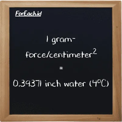 1 gram-force/centimeter<sup>2</sup> is equivalent to 0.39371 inch water (4<sup>o</sup>C) (1 gf/cm<sup>2</sup> is equivalent to 0.39371 inH2O)
